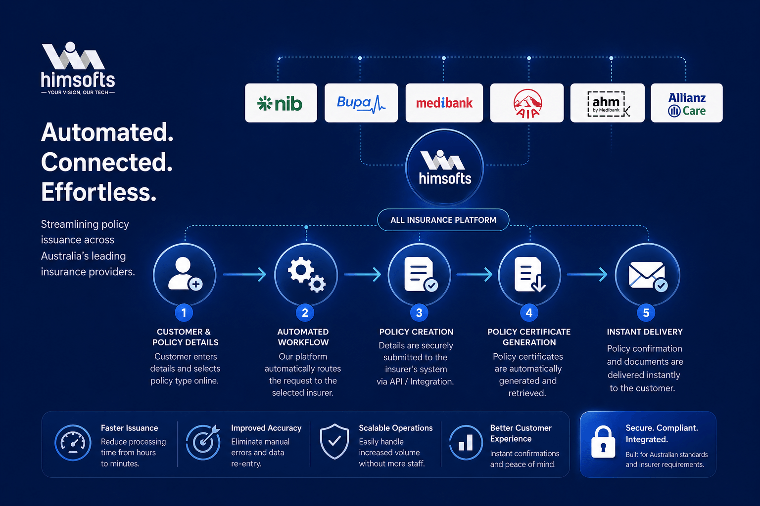 OSHC & OVHC Insurance Policy Automation for Australian Providers- By Himsofts Technologies